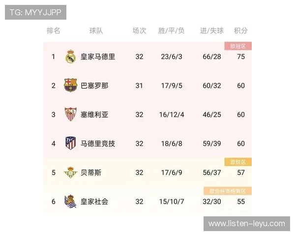 皇马巴萨激战再起 西甲积分榜形势迎重大变化